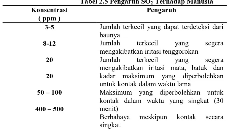 Tabel 2.5 Pengaruh SO2 Terhadap Manusia Pengaruh 