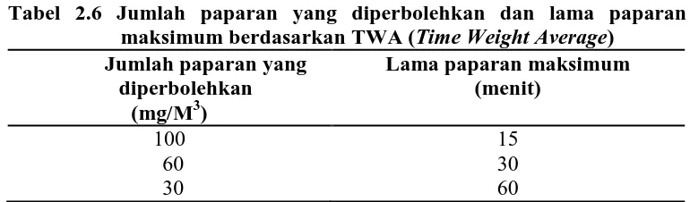 Tabel 2.6 Jumlah paparan yang diperbolehkan dan lama paparan maksimum berdasarkan TWA (Time Weight Average) 