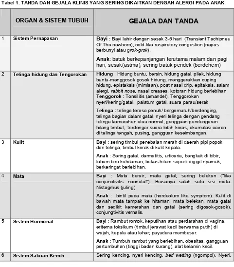 Tabel 1. TANDA DAN GEJALA KLINIS YANG SERING DIKAITKAN DENGAN ALERGI PADA ANAK 