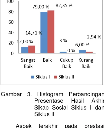 Gambar 3. Histogram Perbandingan 