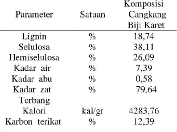 Tabel 1. Komposisi Kimia yang Terkandung  dalam Cangkang Buah Biji Karet 