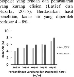 Gambar 1. Grafik Pengaruh Temperatur dan  Komposisi Biji Karet Terhadap Kadar Air 
