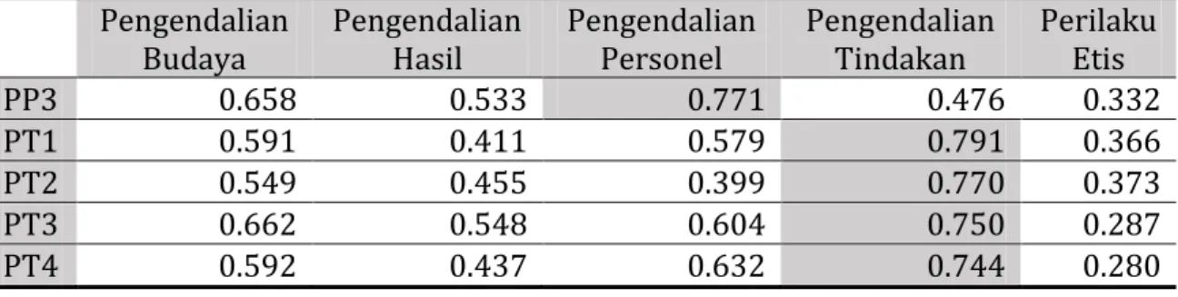 Tabel 7. Nilai Average Variance Extracted (AVE) 