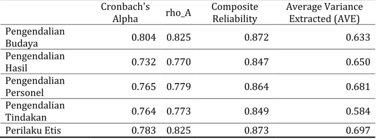 Tabel 8. Nilai Composite Reliability 