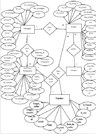 Gambar 5. Use Case Diagram Penjualan Online  Halaman Admin 