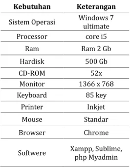 Tabel 1 : spesifikasi softwere 