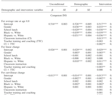 Figure 2.Social-cognitive processes: unconditional growth. INS � interpersonal negotiation strategies.