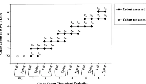 Figure 1.Configuration of data collection for accelerated longitudinal design with purposefully incompletedata