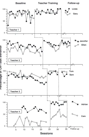 Figure 3. Percentage of on-task behavior in each generalizationsession for children with disabilities.