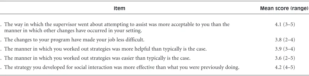 Table 5. Mean Responses to Items on the Teacher Feedback Questionnaire