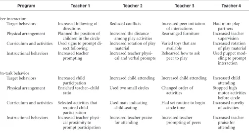 Table 1. Programs Developed by Teachers to Promote Peer Interaction and Increase On-Task Behavior