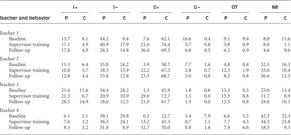 Table 3. Mean Teacher Behavior Percentages in Play and Circle Time Sessions