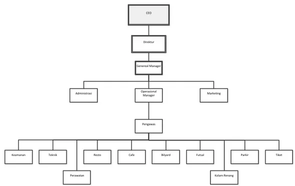 Gambar 2.2 Struktur Organisasi PT Krian Indah Jaya           (Sumber: PT Krian Indah Jaya) 