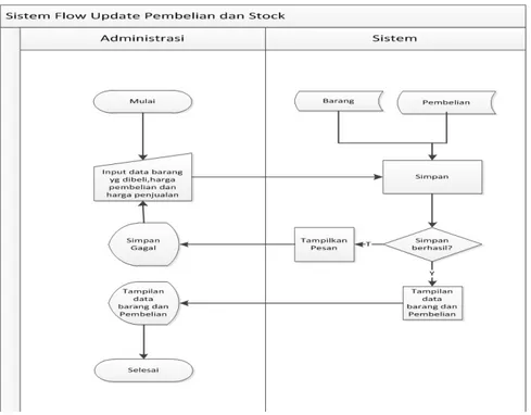Gambar 4.7 System Flow Update Pembelian dan Stock 