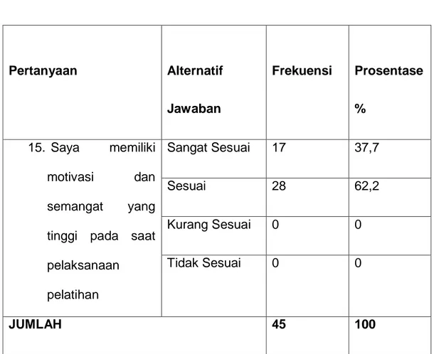 Tabel 4.14  Motivasi peserta  Pertanyaan  Alternatif  Jawaban   Frekuensi   Prosentase %  15