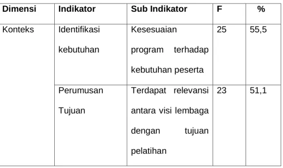 Tabel 4.18  Dimensi Konteks 