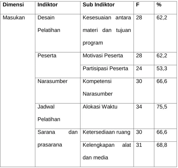 Tabel 4.19  Dimensi Masukan 