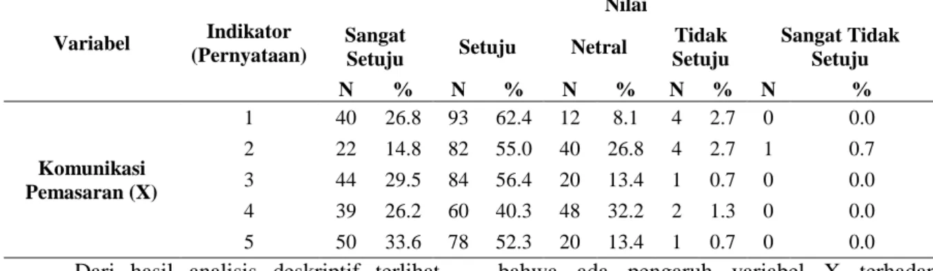 Tabel 6. Hasil Analisis Deskriptif Variabel X 