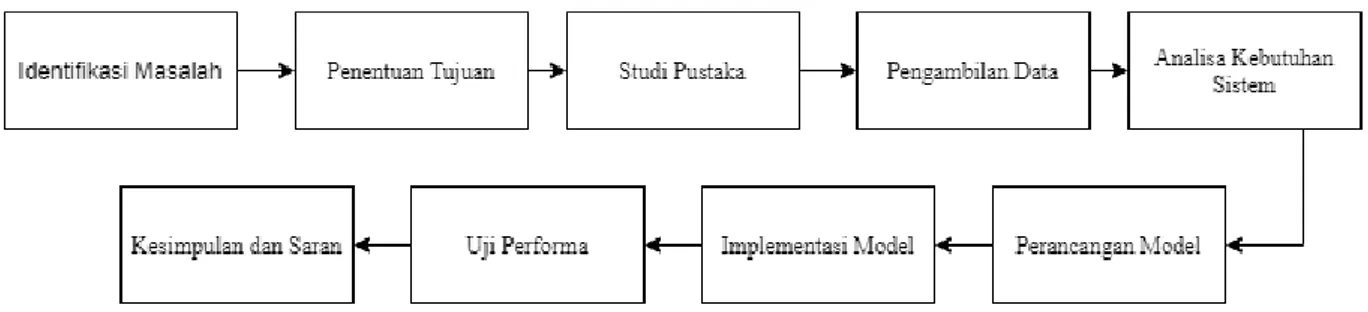 Gambar 1. Diagram Metodologi Penelitian 