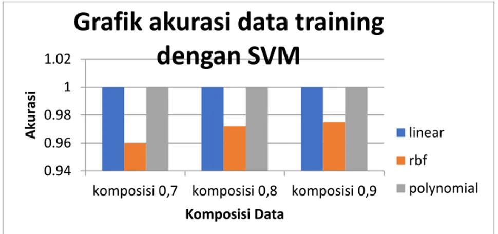 Gambar 6. Grafik tingkat akurasi pada data training berdasarkan kernel dan komposisi datanya 