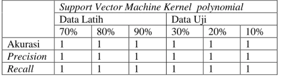 Tabel  di  atas  memuat  nilai  akurasi,  precision  dan  recall  pada  kernel  RBF.  Dimana  akurasi  pada  data  latih komposisi 70%, 80% dan 90% secara berurutan adalah 0.96, 0.972 dan 0.975