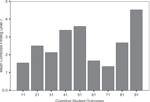 FIGURE 3. Corrected correlations of all person-centered teacher variables witheach cognitive student outcome.