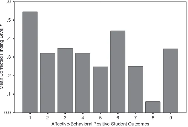 FIGURE 4. Corrected correlations of all person-centered teacher variables witheach affective or behavioral student outcome.