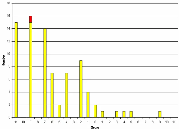 Figure 4: Score distribution on the active/reflective dimension (Freshman)  