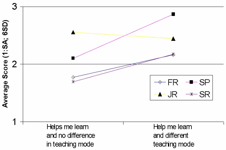 Figure 12: Effect of adopted teaching mode in helping learning  