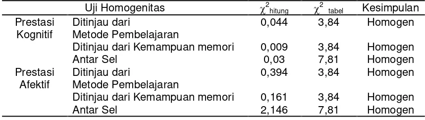 Tabel 6. Hasil Uji Homogenitas Nilai Kognitif dan Afektif  Siswa pada Materi Pokok 