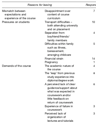 Table 3Factors reported by students who had withdrawn as contributingto their decision to leave