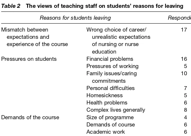 Table 2The views of teaching staff on students’ reasons for leaving