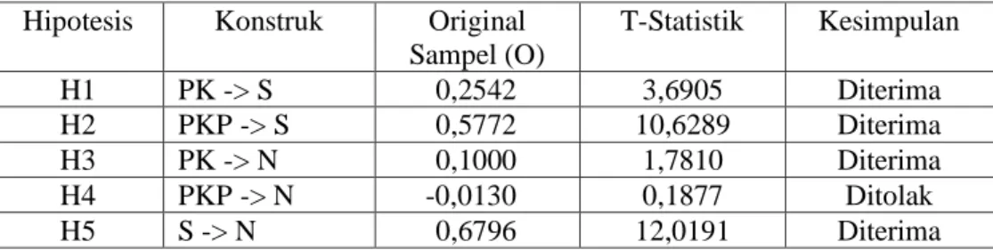 Tabel 4.1. Hasil Koefisien Path  Hipotesis  Konstruk  Original 