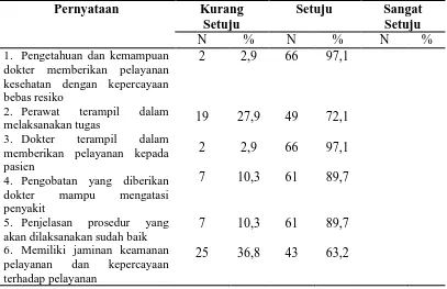 Tabel 4.9 Distribusi Frekuensi  Responden Berdasarkan Mutu pelayanan Dimensi Jaminan (Mutu Pelayanan Dimensi Jaminan Assurance) Frekuensi (n) Persentase (%) 