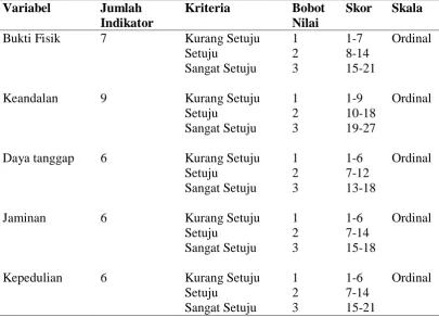 Tabel 3.1 Aspek Pengukuran Variabel Independen 