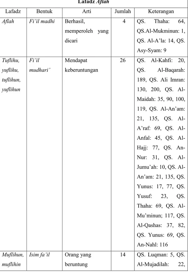 Tabel 4.1 Daftar Kuantitas Ayat-Ayat Al-Quran yang Menggunakan Kata Sa’adah, Aflah 