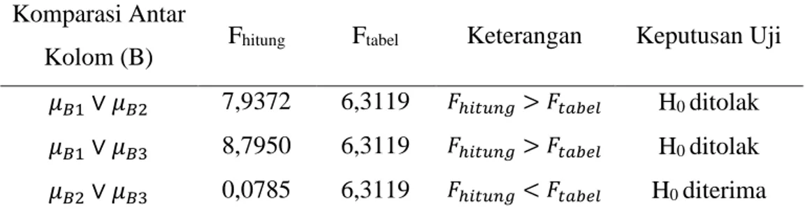 Tabel 2 Hasil Komparasi Ganda Rerata Antar Kolom  Komparasi Antar 