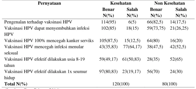 Tabel III. Tingkat pengetahuan responden tentang vaksinasi HPV 