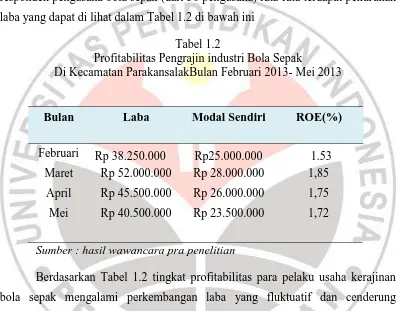 Tabel 1.2 Profitabilitas Pengrajin industri Bola Sepak 