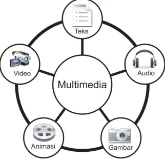 Gambar 3.1 Elemen – elemen multimedia