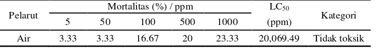Tabel 6 menunjukkan bahwa nilai LC50 yang didapatkan sebesar 