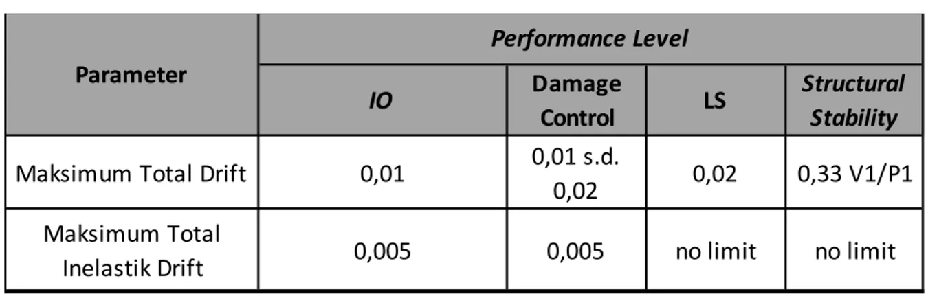 Tabel 1. Batasan Rasio Drift Atap 