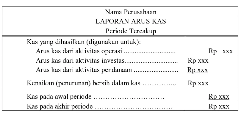Tabel 2.2 Format Umum Laporan Arus Kas 