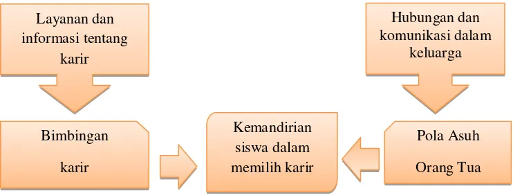 Gambar 1. Kerangka Berpikir 