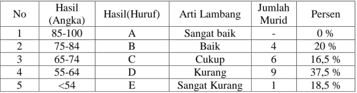 Tabel 1. Nilai Tes Pra Siklus  No  Hasil  