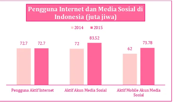 Gambar 1.1 Pertumbuhan Pengguna Internet dan Media Sosial di Indonesia 