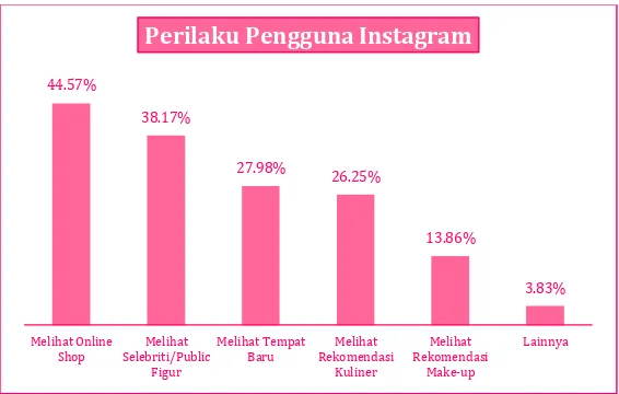 Gambar 1.3 Perilaku Pengguna Instagram 