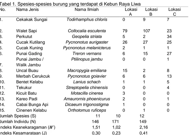 Tabel 1. Spesies-spesies burung yang terdapat di Kebun Raya Liwa 