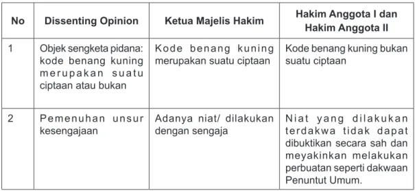 Tabel 2. Dissenting Opinion Putusan Hakim Pengadilan Negeri Karanganyar  No: 172/Pid.B/2011/PN.Kray.