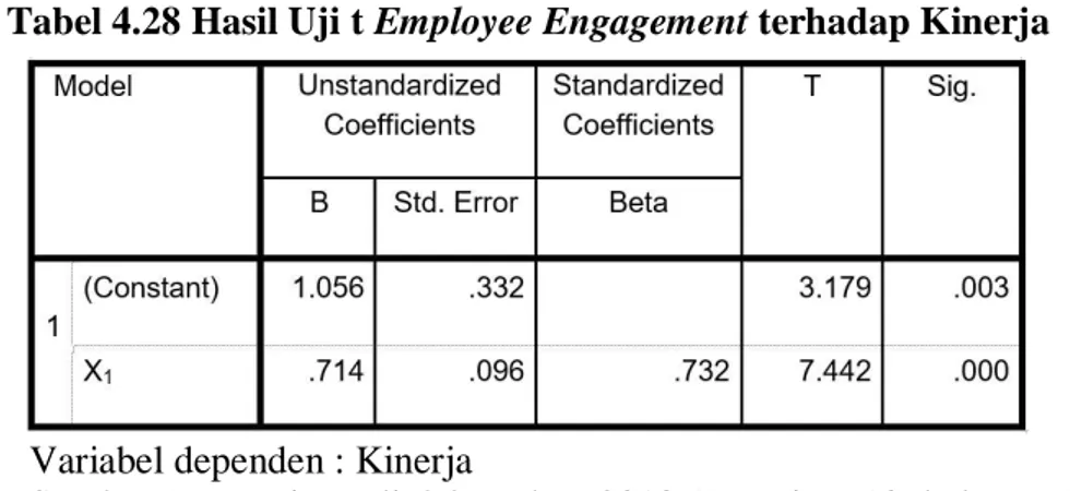 Tabel 4.28 Hasil Uji t Employee Engagement terhadap Kinerja 